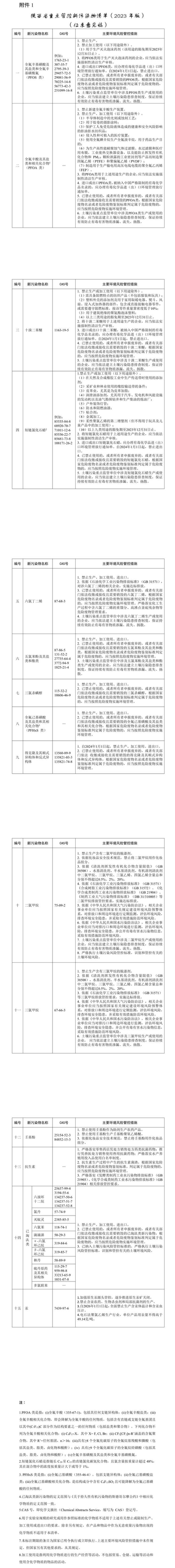 陜西：將二氯甲烷、三氯甲烷等15大類新污染物列入重點管控清單 